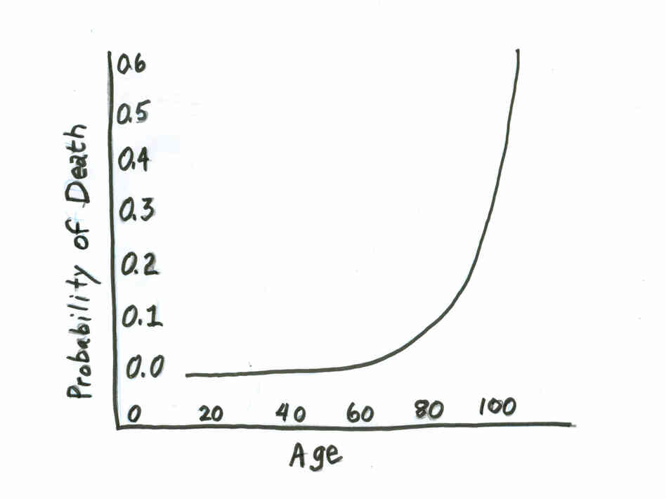 The mortality curve, also known as the "Gompertz law of human mortality." The mortality curve, also known as the "Gompertz law of human mortality."