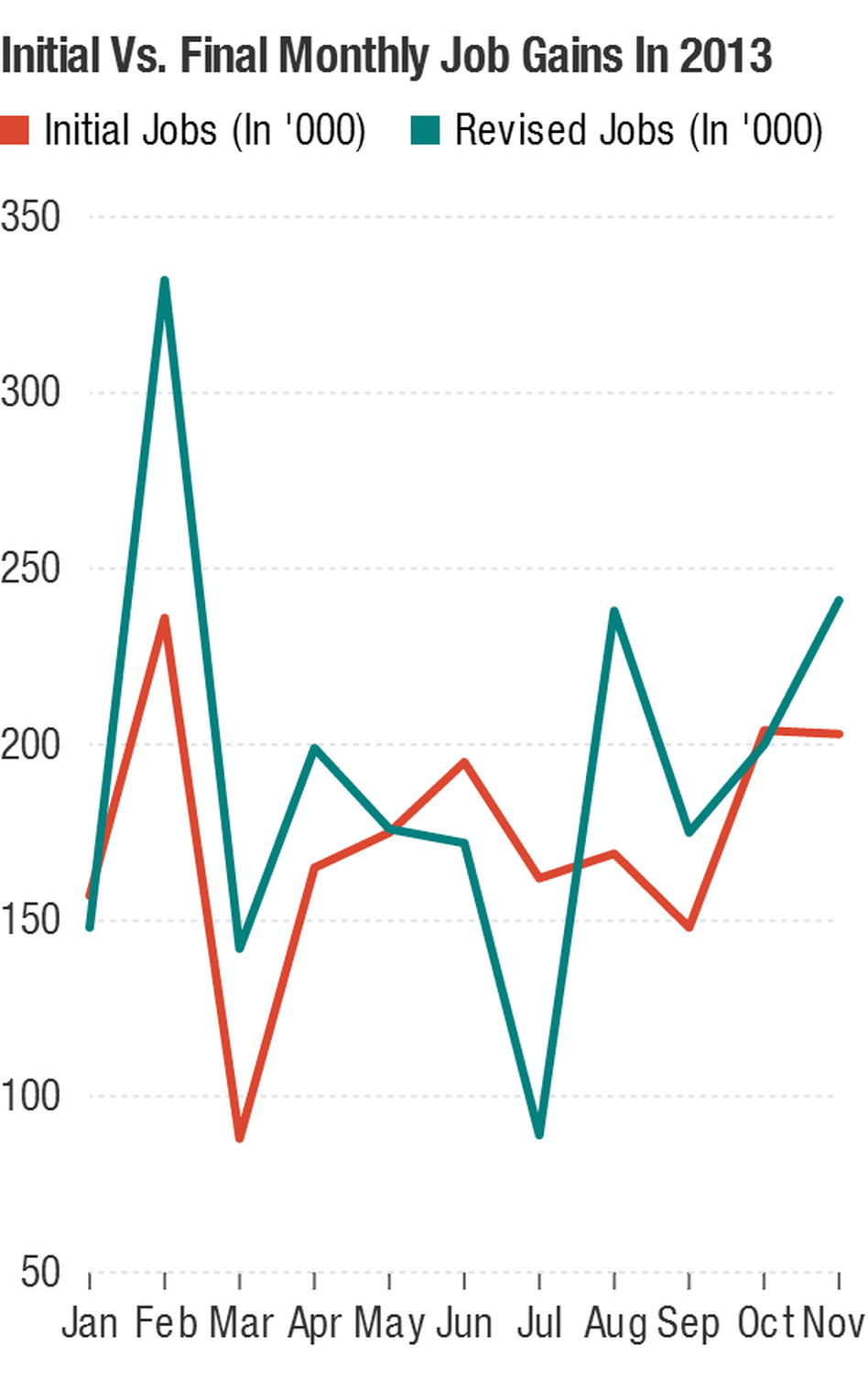 This graph shows last year's employment numbers. The Bureau of Labor Statistics generally issues initial numbers for each month followed by two revisions. The blue line represents the second revision for each month — except for November. For that month, the BLS so far has issued only one revision, which is included here. Since December's number hasn't yet been revised, it wasn't included. This graph shows last year's employment numbers. The Bureau of Labor Statistics generally issues initial numbers for each month followed by two revisions. The blue line represents the second revision for each month — except for November. For that month, the BLS so far has issued only one revision, which is included here. Since December's number hasn't yet been revised, it wasn't included.