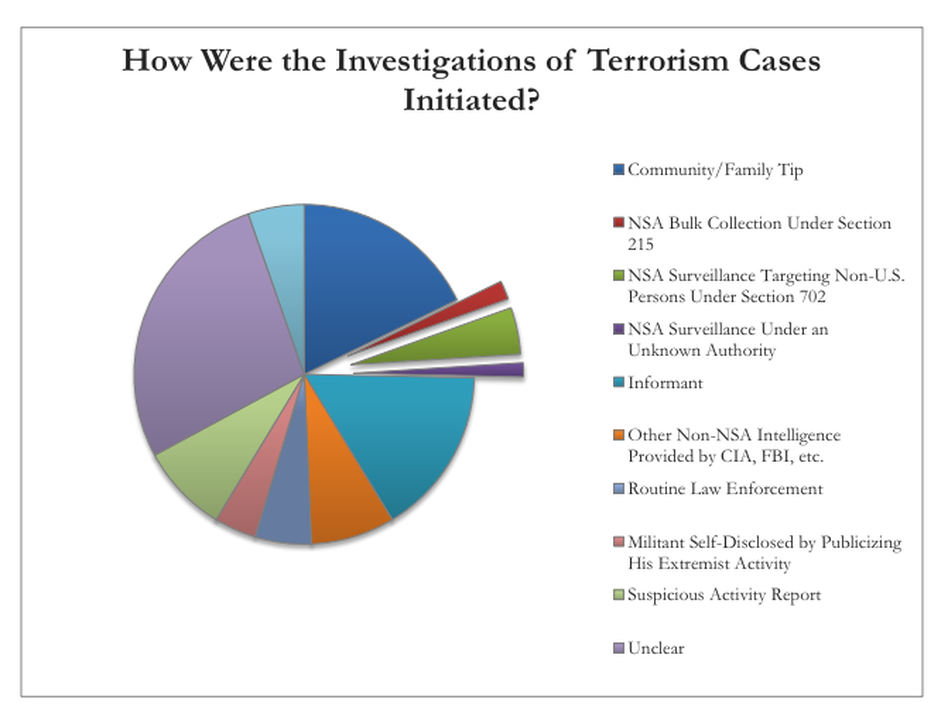 A graph from a study about the efficacy of NSA programs. A graph from a study about the efficacy of NSA programs.