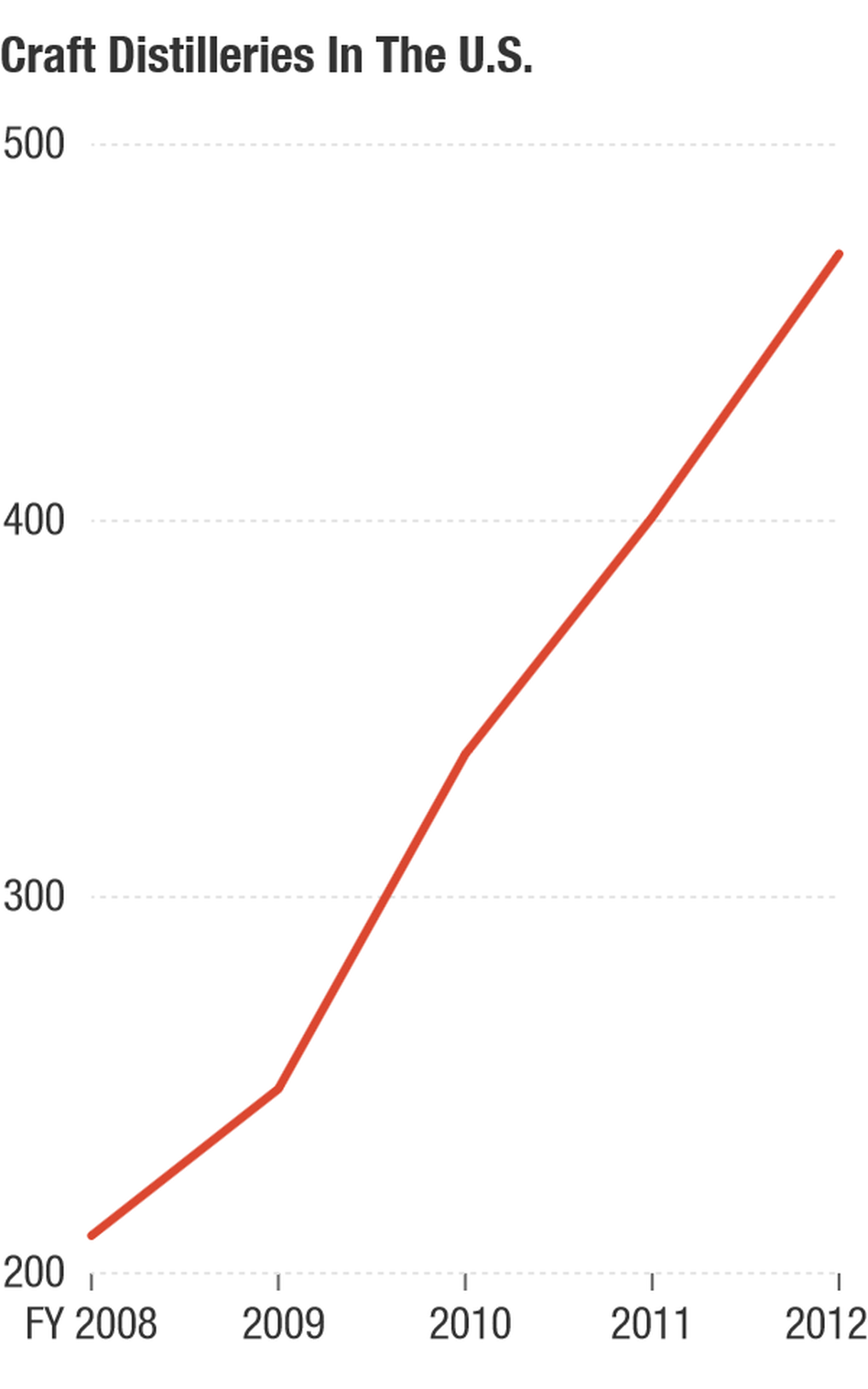 From 2008 through 2012, the number of craft distilleries in the U.S. more than doubled. From 2008 through 2012, the number of craft distilleries in the U.S. more than doubled.