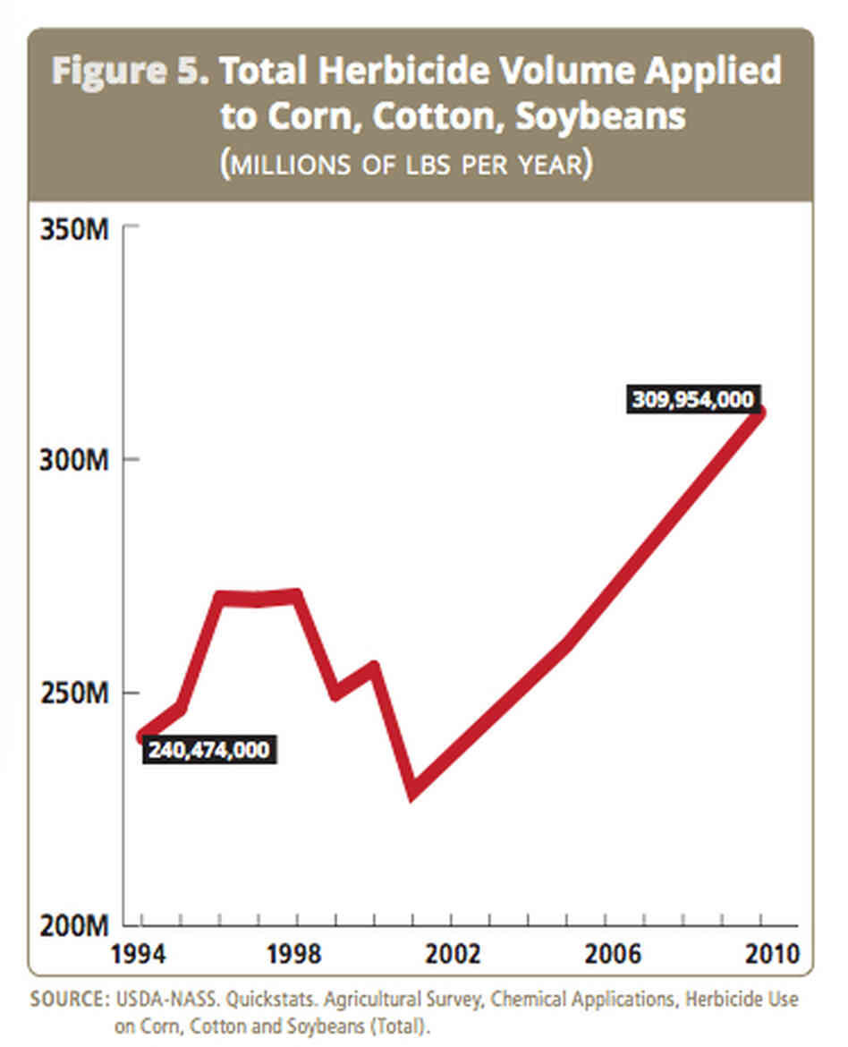 Herbicide use data from Food and Water Watch Herbicide use data from Food and Water Watch