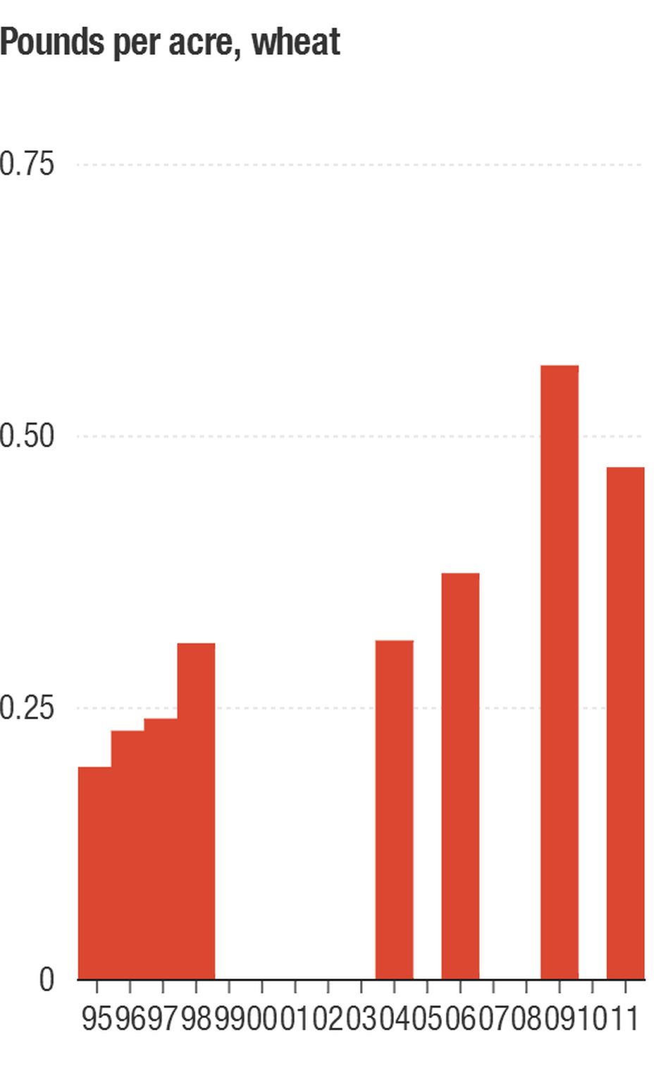 Herbicide use per acre on wheat has been going up a lot in recent years. Herbicide use per acre on wheat has been going up a lot in recent years.