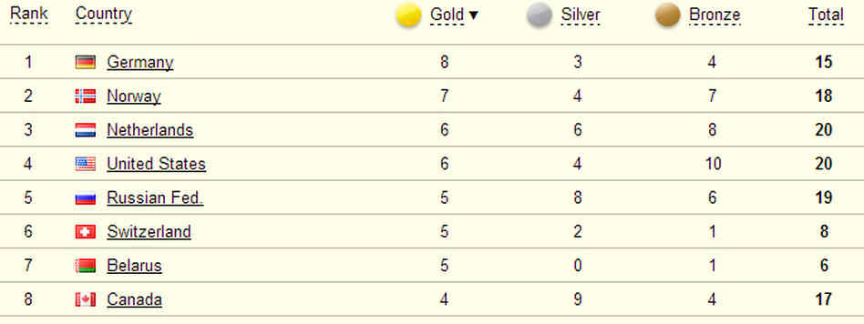 The tally of medals won in the Sochi Games as of the end of the day on Tuesday put Germany at the top, with eight gold medals. In the total-medal count, the U.S. and the Netherlands shared the lead, with 20 medals overall. The tally of medals won in the Sochi Games as of the end of the day on Tuesday put Germany at the top, with eight gold medals. In the total-medal count, the U.S. and the Netherlands shared the lead, with 20 medals overall.