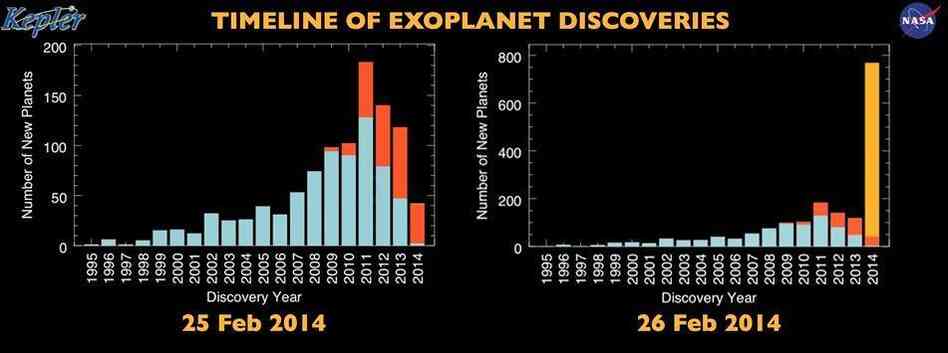 A graphic compares the number of discovered planets as of Tuesday and Wednesday. While the shapes of the two graphs are similar, the one at right has a much larger scale. A graphic compares the number of discovered planets as of Tuesday and Wednesday. While the shapes of the two graphs are similar, the one at right has a much larger scale.