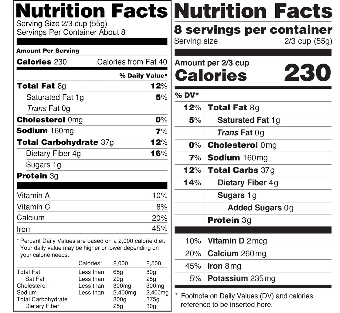 The proposed Nutrition Facts label on the right has a few subtle differences from the current label on the left including bolder calorie counts and added sugar info.