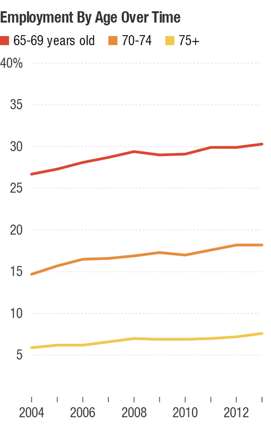 The percentage of the 65-and-older population still working. The percentage of the 65-and-older population still working.