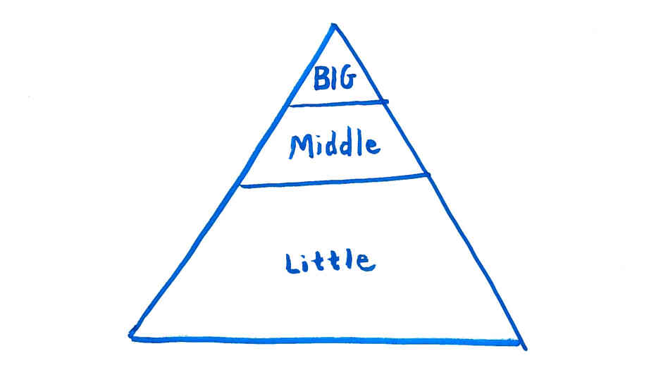 Food pyramid Food pyramid