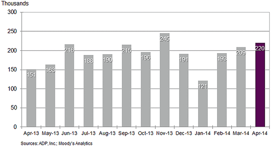 A chart showing private employment as determined by ADP. A chart showing private employment as determined by ADP.