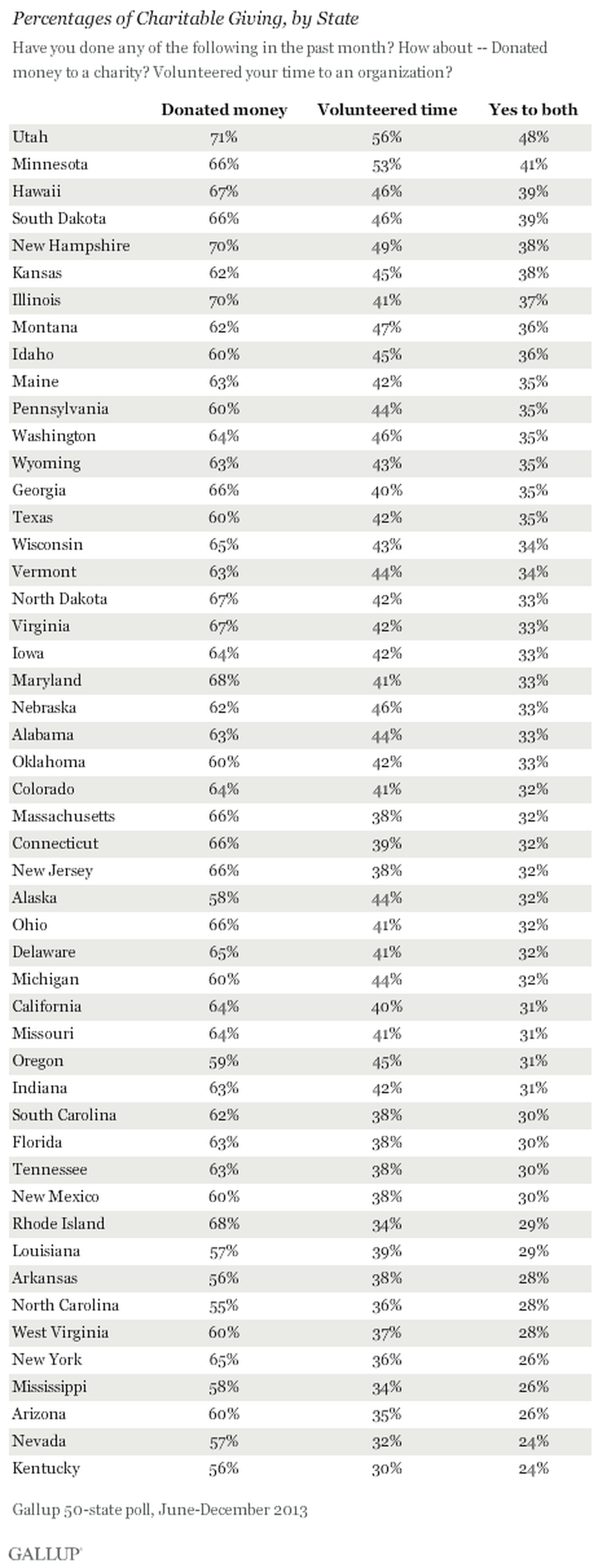 50 U.S. states are ranked in order of their residents' charitable activity, as measured in a recent Gallup poll. 50 U.S. states are ranked in order of their residents' charitable activity, as measured in a recent Gallup poll.