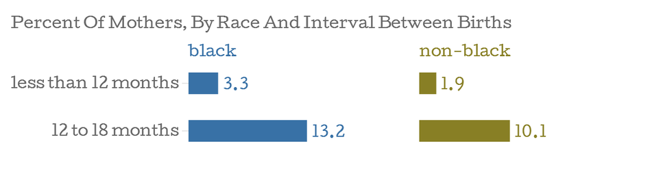 Black mothers are more likely to give birth preterm. Black mothers are more likely to give birth preterm.