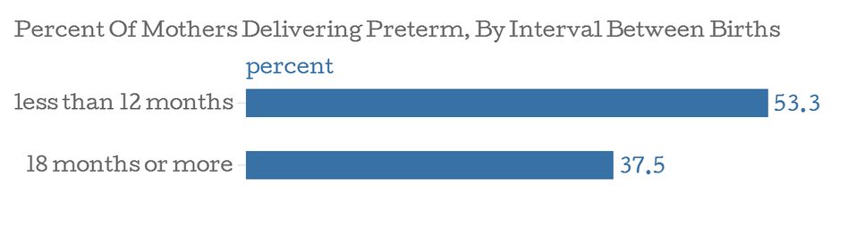 Mothers with less than 12 months between one birth and the next pregnancy were more likely to give birth before 39 weeks. Mothers with less than 12 months between one birth and the next pregnancy were more likely to give birth before 39 weeks.