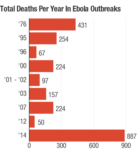 The graphs include only years in which 50 or more Ebola deaths were reported.