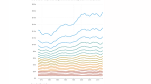 Household Income