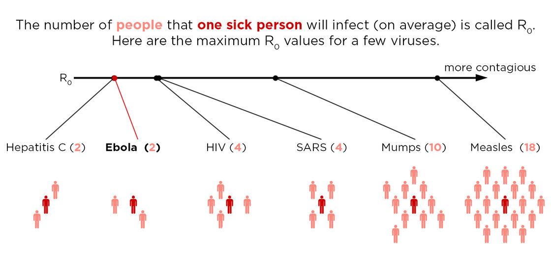 A comparison of reproduction numbers, or R0s, for several viruses. R0 is one measure of contagiousness.