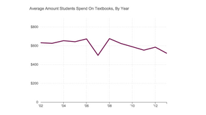 Average annual spending on textbooks.
