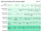 Jobs up and down the income ladder.