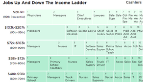 Jobs up and down the income ladder.