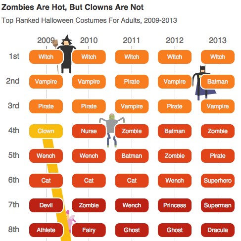 Ranking the most popular costumes in America