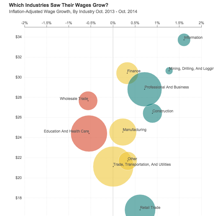 Wage growth by industry