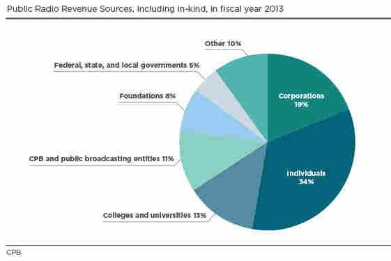 Public Radio Revenue Sources, including in-kind, in fiscal year 2013 Public Radio Revenue Sources, including in-kind, in fiscal year 2013