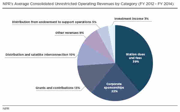 NPR's Average Consolidated Unrestricted Operating Revenues by Category FY 2012 - FY 2014 NPR's Average Consolidated Unrestricted Operating Revenues by Category FY 2012 - FY 2014