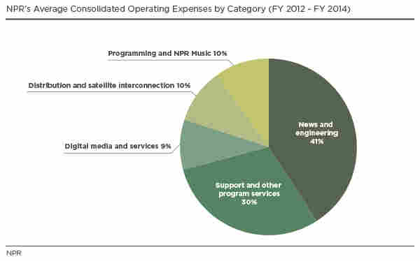 NPR's Average Consolidated Operating Expenses by Category (FY 2012 - FY 2014) NPR's Average Consolidated Operating Expenses by Category (FY 2012 - FY 2014)