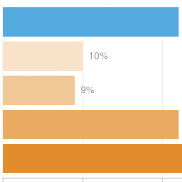 Chart: Most Residents Carry Lots Of Medical School Debt