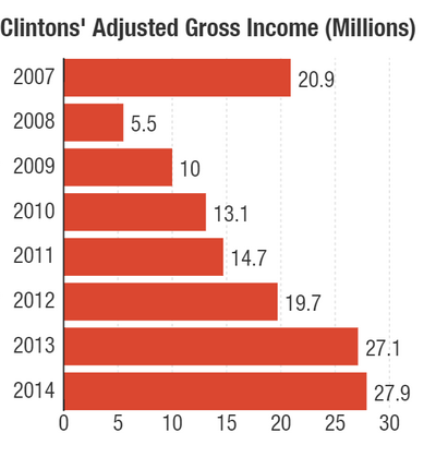 clintons-adjusted-gross-income-millions-_chartbuilder_custom-c099ea693d6192b78d200e1acbc648a54c7cdb55-s400-c85.png