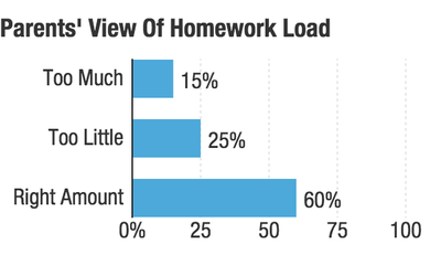 Source: Met Life Survey of the American Teacher, The Homework Experience, 2007.