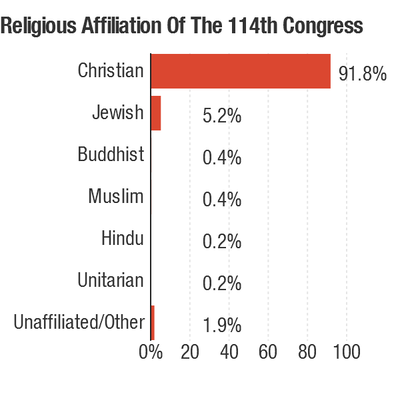 More than nine in 10 members of Congress identify as Christian, including 31 percent who are Catholic. That's higher than the share of Americans who identify as Christian or Catholic. (Pew Research Center)