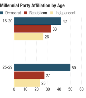 Older millennials, ages 25-29, many of whom were first-time voters in 2008, seem to lean more left than younger millennials, who will cast their first vote in 2016. Percentages are rounded and may add up to more than 100. (Source: Harvard Institute of Politics) Older millennials, ages 25-29, many of whom were first-time voters in 2008, seem to lean more left than younger millennials, who will cast their first vote in 2016. (Percentages are rounded and may add up to more than 100.)