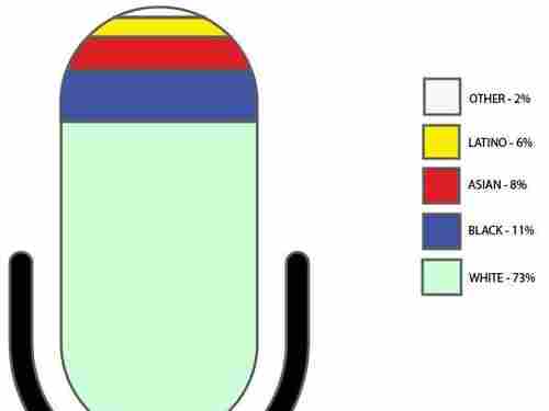 The results of NPR's sourcing project are in. The results of NPR's sourcing project are in.