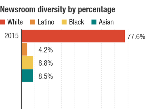 Part two of a look at NPR and diversity. Part two of a look at NPR and diversity.