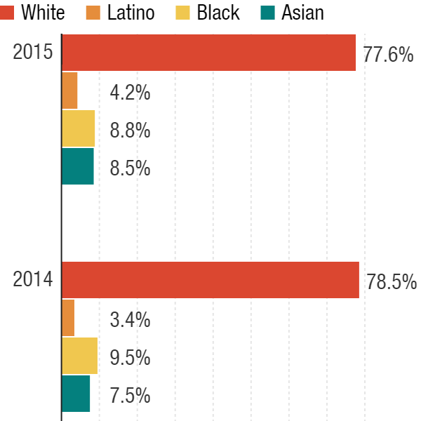A three year look at diversity in NPR's newsroom staff.