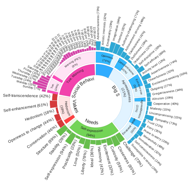 IBM's Watson analyzes a Twitter account of an unnamed user, breaking down needs, values and five personality traits: openness, conscientiousness, extroversion, agreeableness, neuroticism (aka emotional range).