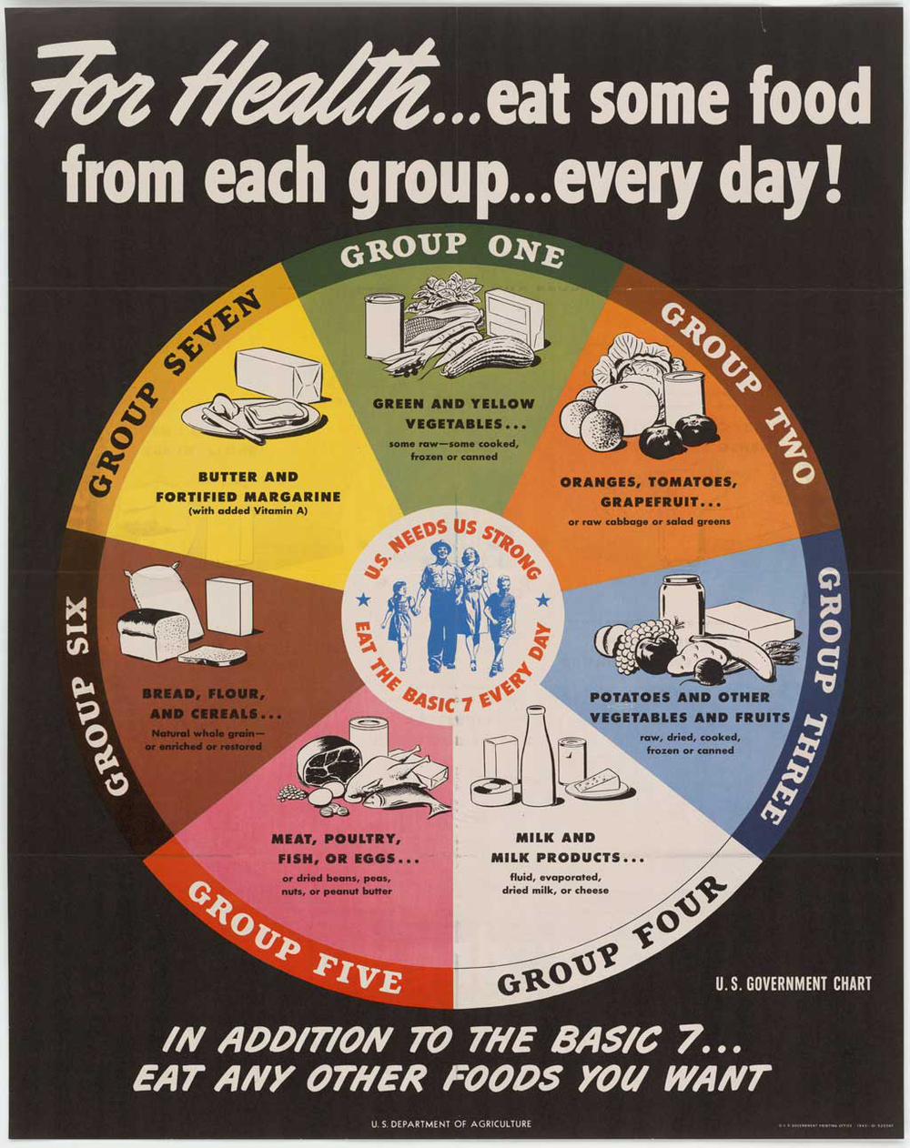 The Basic 7: In 1943, the USDA introduced this food guide. Released during World War II, it was aimed at helping to maintain nutrition standards amid wartime food shortages. Notice butter's place of visual prominence.