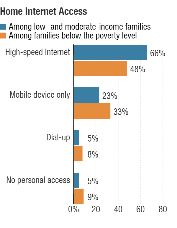 Among lower-income families, 66 percent have high-speed Internet access and 23 percent rely on a mobile device. Among families below the poverty level, 48 percent have high-speed Internet and 33 percent rely on a mobile device. Among lower-income families, 66 percent have high-speed Internet access and 23 percent rely on a mobile device. Among families below the poverty level, 48 percent have high-speed Internet and 33 percent rely on a mobile device.