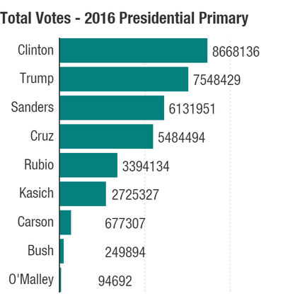 Democrat Hillary Clinton has gotten more votes of any single candidate, including Donald Trump, though Trump has faced a much wider field.