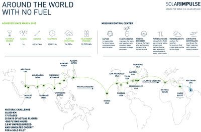 The path of Solar Impulse is shown in this graphic released by organizers of the sun-powered flight project.