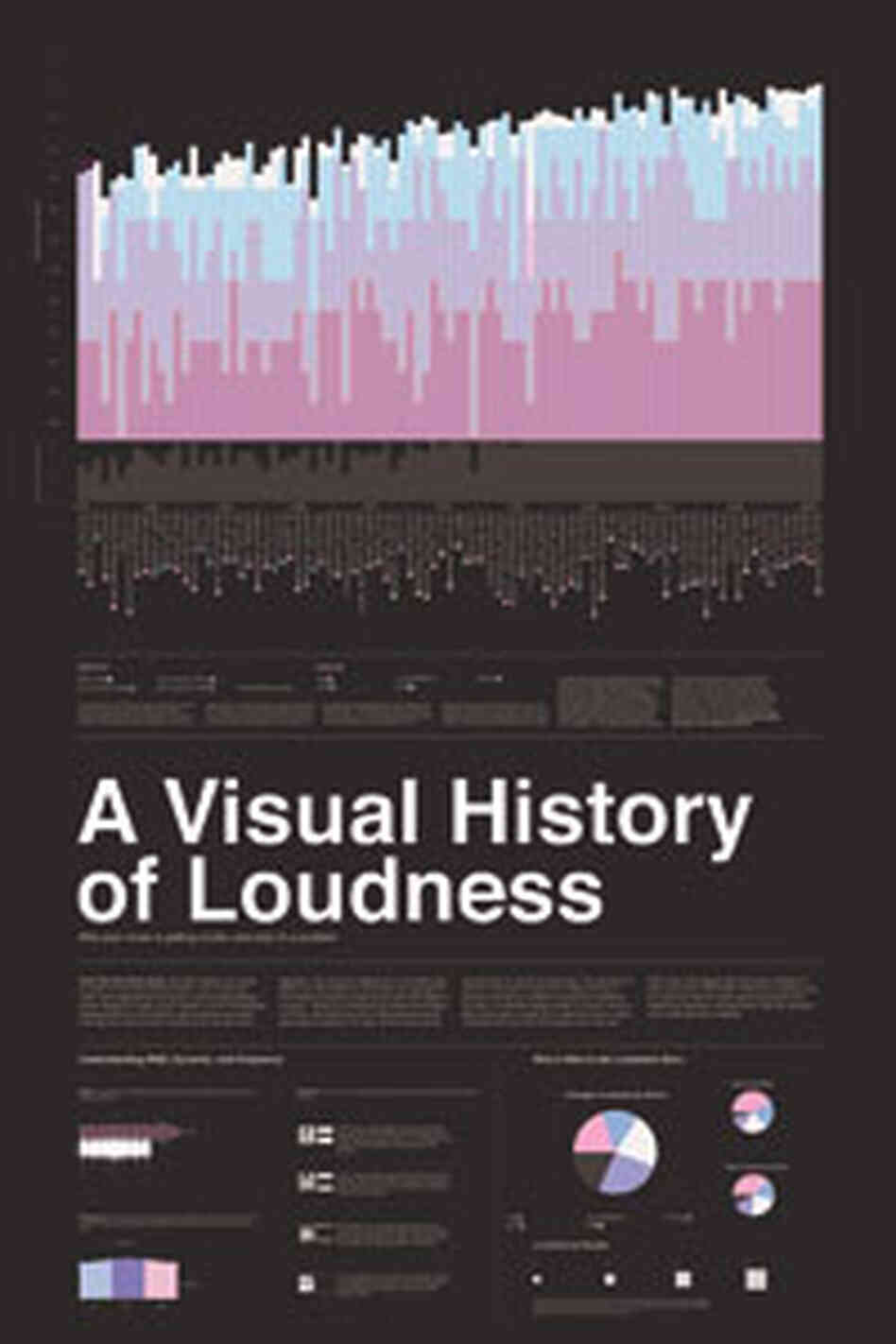 'A Visual History of Loudness' poster