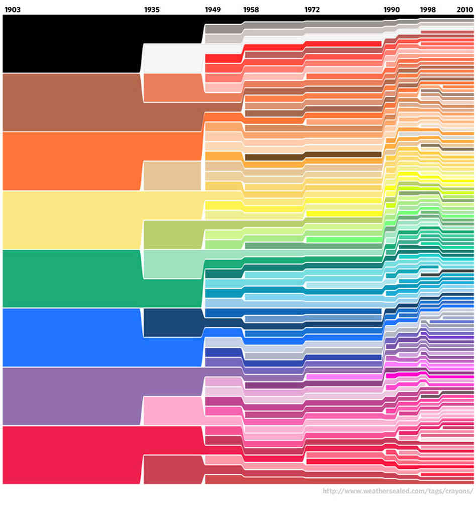Crayola options from 1903 to 2010. Crayola options from 1903 to 2010.