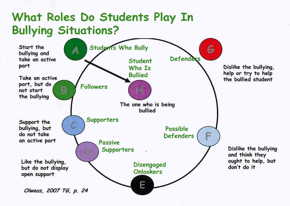 Circle of Bullying Circle of Bullying