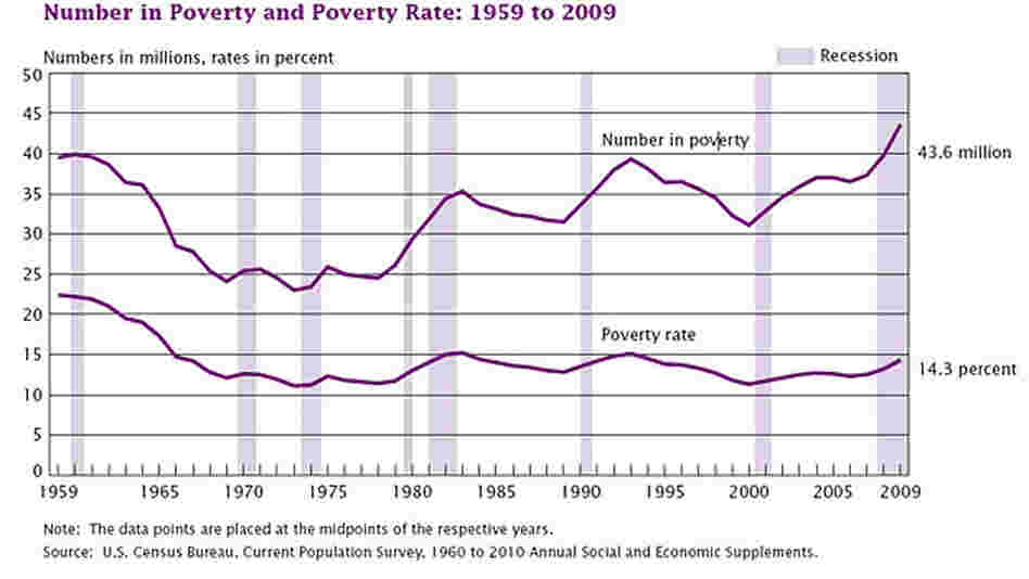 Poverty chart Poverty chart