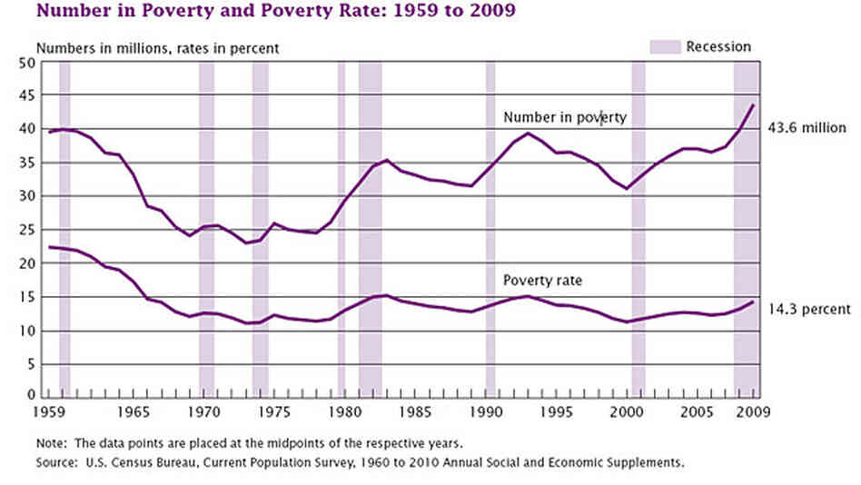 Poverty chart Poverty chart