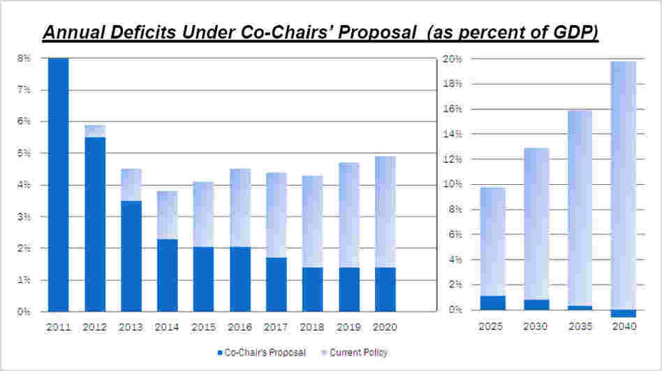 A chart showing projected deficits under current policy and under the co-chairs' proposal. A chart showing projected deficits under current policy and under the co-chairs' proposal.
