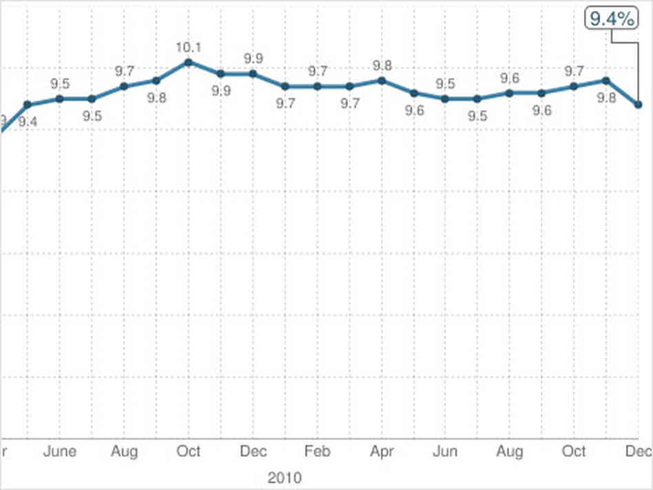 Unemployment graph Unemployment graph