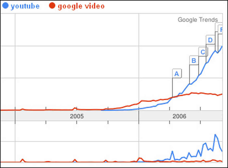 Google graph Google graph