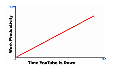 A graph showing the relationship between YouTube and productivity.