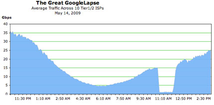 A graph showing traffic drop when google went down.
