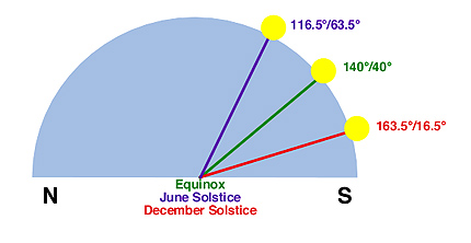 Solstice Science